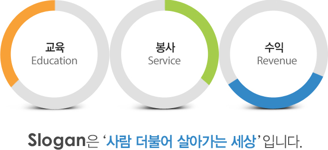 ����(Education), ����(Service), ����(Revenue) Slogan�� '��� ���Ҿ� ��ư��� ����'�Դϴ�.