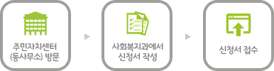 ÁÖ¹ÎÀÚÄ¡¼¾ÅÍ(µ¿»ç¹«¼Ò) ¹æ¹®, »çȸº¹Áö°ú¿¡¼ ½Åû¼ ÀÛ¼º, ½Åû¼ Á¢¼ö